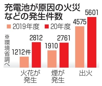 充電池が原因の火災などの発生件数