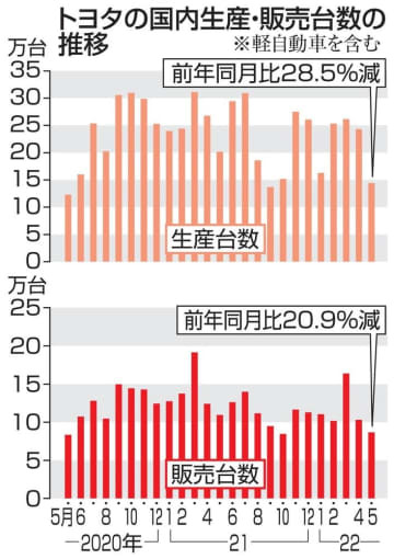 トヨタの国内生産・販売台数の推移