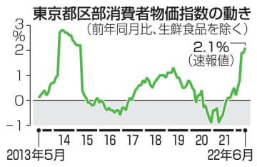 東京都区部消費者物価指数の動き