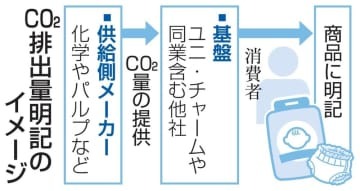 CO2排出量明記のイメージ