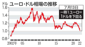 ユーロ・ドル相場の推移