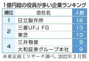 1億円超の役員が多い企業ランキング