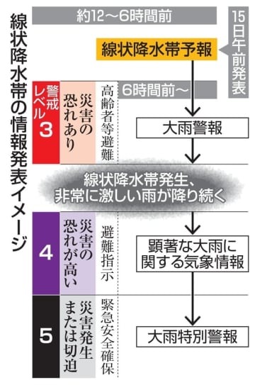 線状降水帯の情報発表イメージ