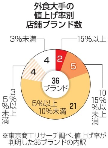 外食大手値上げブランド数