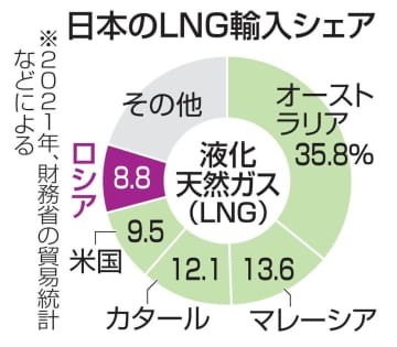 日本のLNG輸入シェア