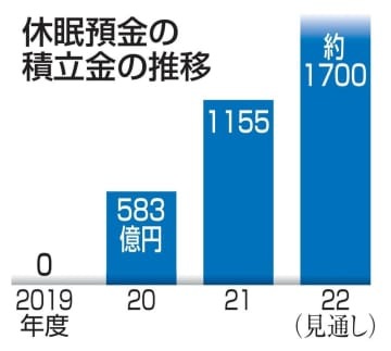 休眠預金の積立金の推移