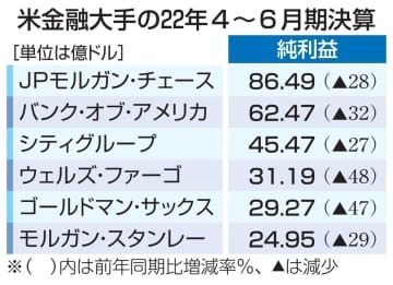 米金融大手の22年4～6月期決算