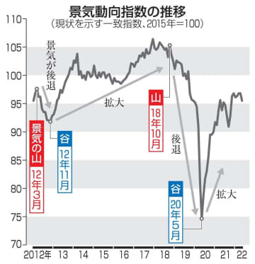 景気動向指数の推移