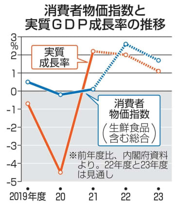 消費者物価指数と実質GDP成長率の推移