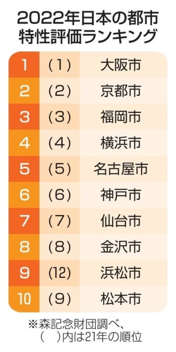 2022年日本の都市特性評価ランキング