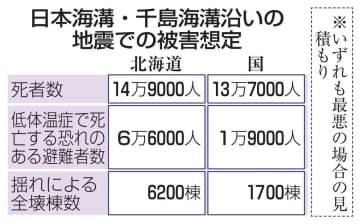 日本海溝・千島海溝沿いの地震での被害想定