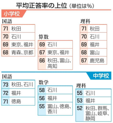 平均正答率の上位