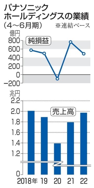 パナソニックホールディングスの業績（4～6月期）