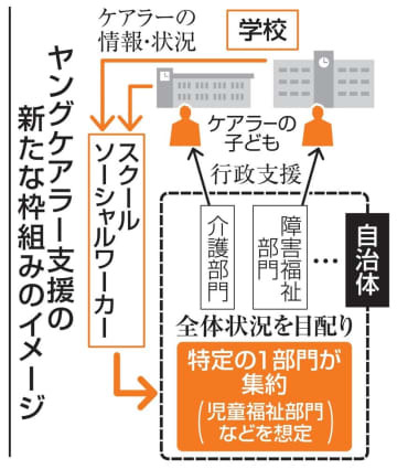 ヤングケアラー支援の新たな枠組みのイメージ