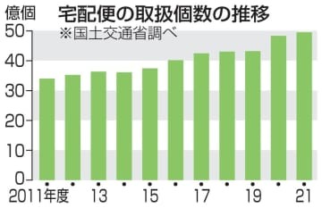 宅配便の取扱個数の推移