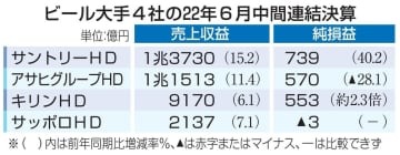 ビール大手4社の22年6月中間連結決算