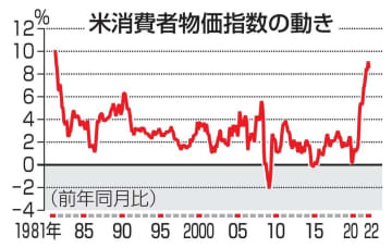 米消費者物価指数の動き