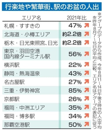 行楽地や繁華街、駅のお盆の人出