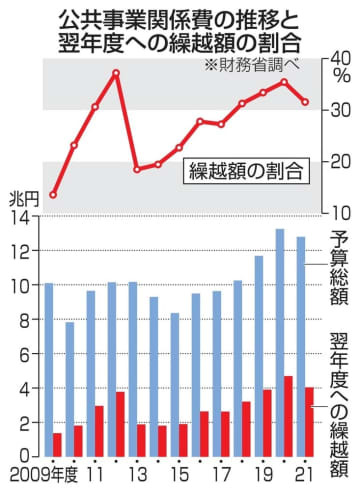 公共事業関係費の推移と翌年度への繰越額の割合