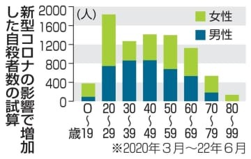 新型コロナの影響で増加した自殺者数の試算