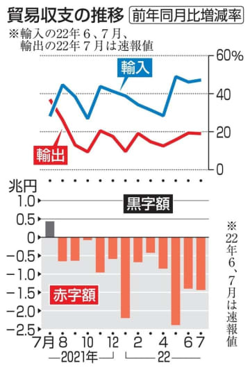 貿易収支の推移