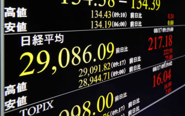 一時2万9000円台を回復した日経平均株価を示すモニター＝17日午前、東京・東新橋