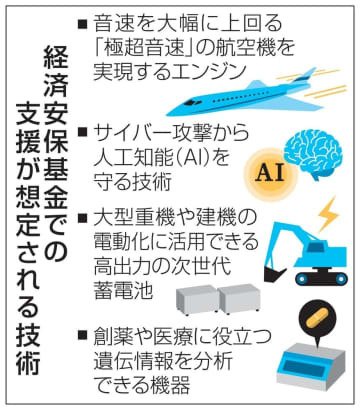 経済安保基金での支援が想定される技術