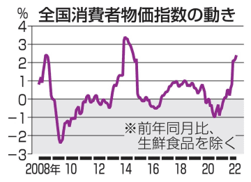 全国消費者物価指数の動き