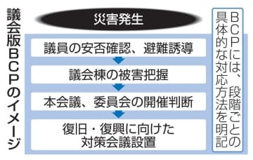 議会版BCPのイメージ