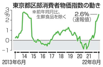 東京都区部消費者物価指数の動き