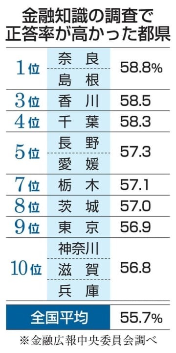 金融知識の調査で正答率が高かった都県