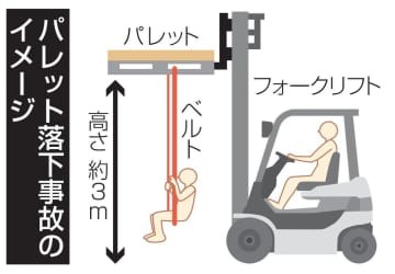 パレット落下事故のイメージ