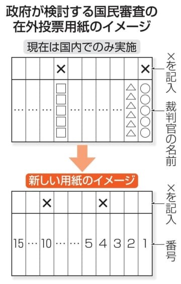 政府が検討する国民審査の在外投票用紙のイメージ
