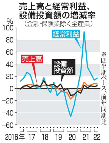 売上高と経常利益、設備投資額の増減率