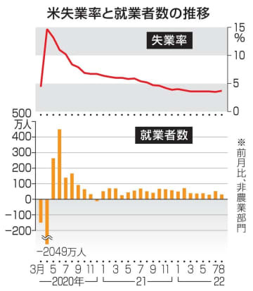 米失業率と就業者数の推移