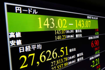 一時1ドル＝143円台に下落した円相場を示すモニター＝7日未明、東京・東新橋