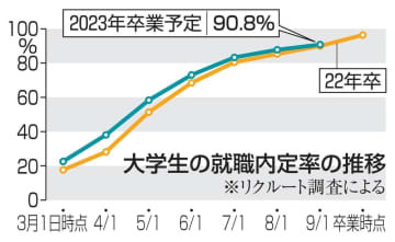 大学生の就職内定率の推移