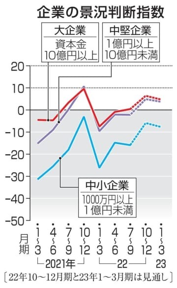 企業の景況判断指数