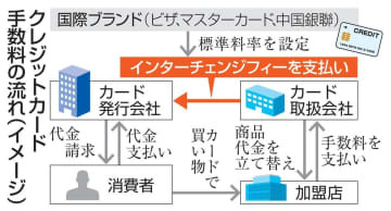 クレジットカード手数料の流れ