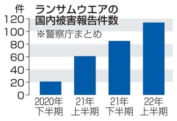 ランサムウエアの国内被害報告件数