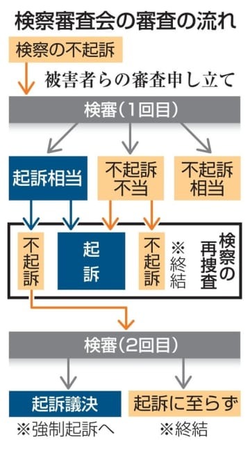 検察審査会の審査の流れ