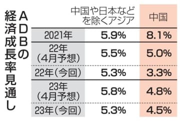 ADBの経済成長率見通し