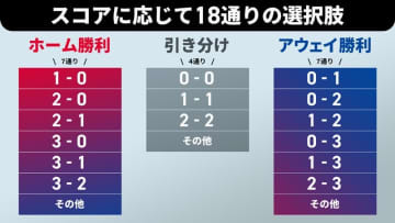 “推し”にピッタリ！新スポーツくじ『WINNER』登場のＪリーグ、「記録と記憶に残る試合スコア」3選