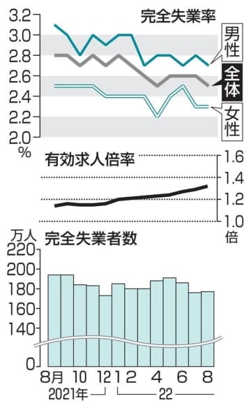 完全失業率・失業者数と有効求人倍率