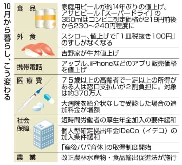 10月から暮らし、こう変わる