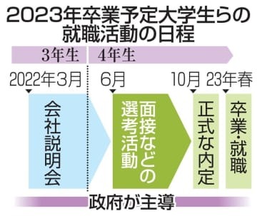 2023年卒業予定大学生らの就職活動の日程