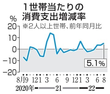 1世帯当たりの消費支出増減率