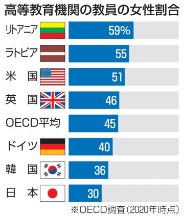 高等教育機関の教員の女性割合