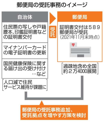 郵便局の受託事務のイメージ