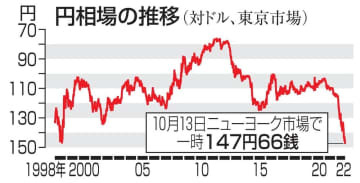 円相場の推移（対ドル、東京市場）